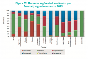 Porcentaje de docentes por facultad 2015 según su grado académico. Solo la facultad de Ciencias supera el 50%. 