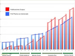 Evolución del número de profesores planta con doctorado y evolución del número de publicaciones Scopus. 