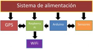 Figura 1. Estructura de la estación meteorológica RACIMO.