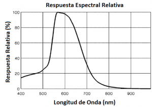 Figura 14. Respuesta espectral relativa de la LDR.